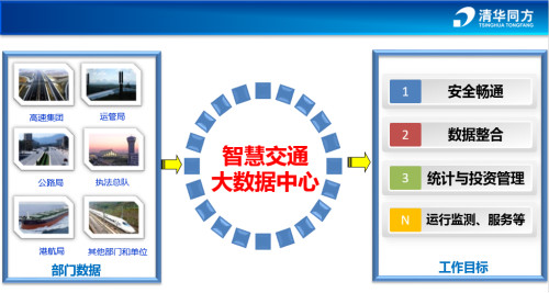 清华同方加速智慧城市进程 马不停蹄接力“智慧交通”