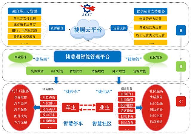 构建实体+互联网生态体系 捷顺进入关键年