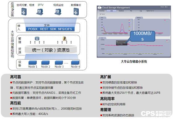 大华云存储助力“安防+”时代