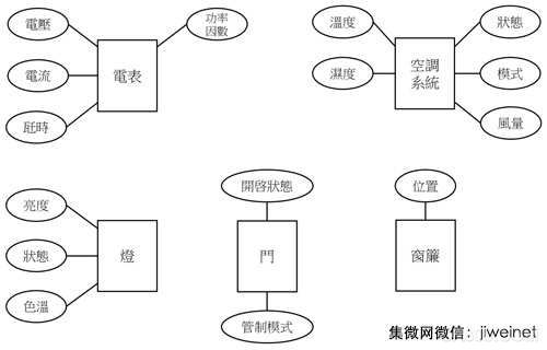 物联网 iot 自动化 控制元件