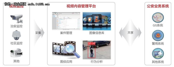 华为vcm专注安防 合力打造平安城市